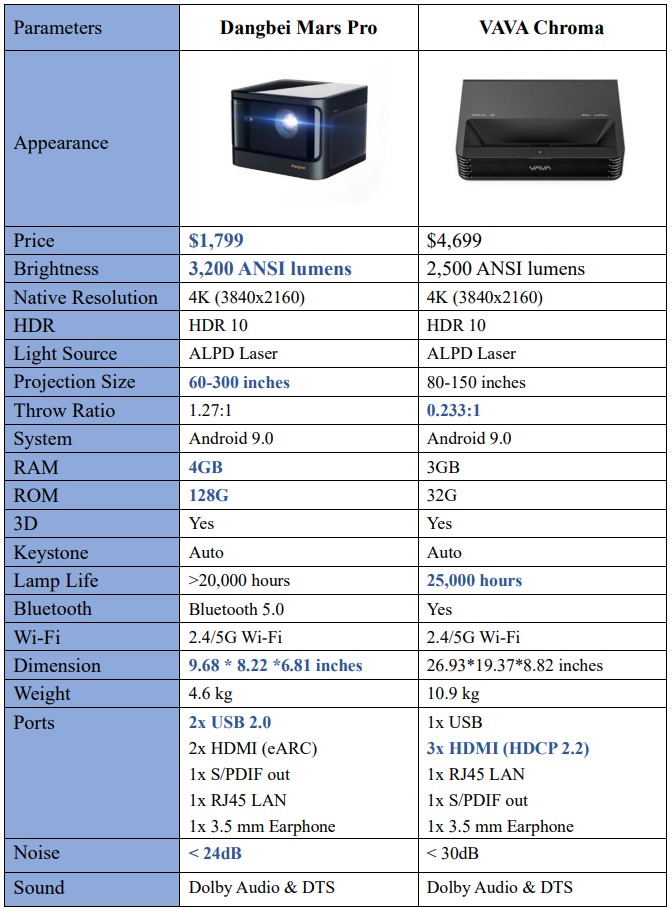 Dangbei Mars Pro vs VAVA Chroma