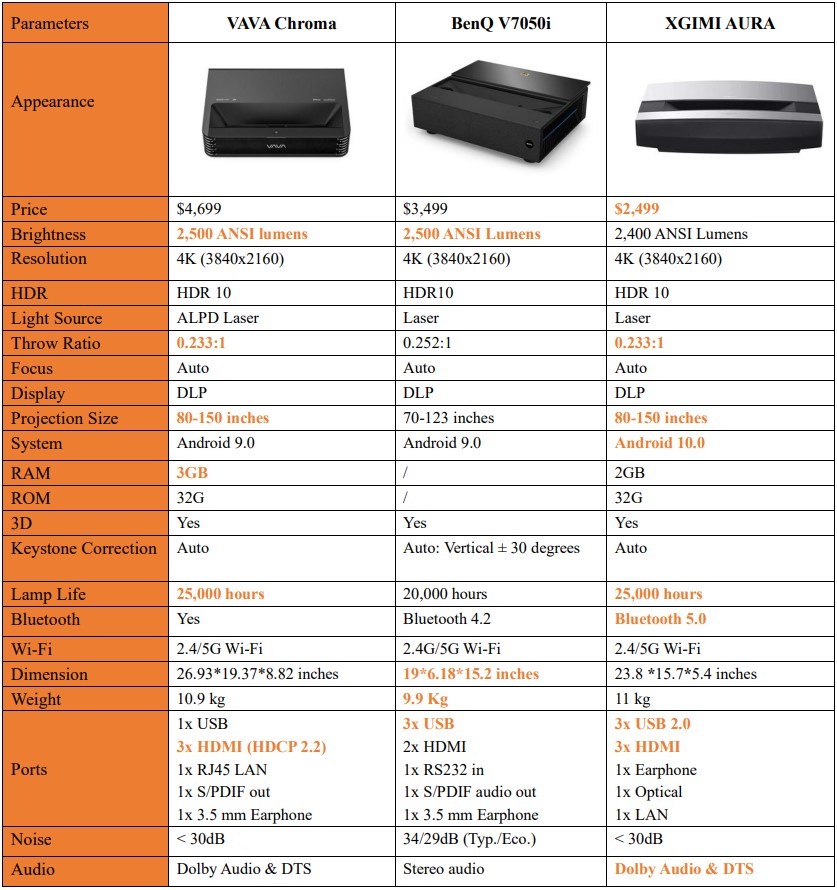 VAVA Chroma vs BenQ V7050i vs XGIMI AURA