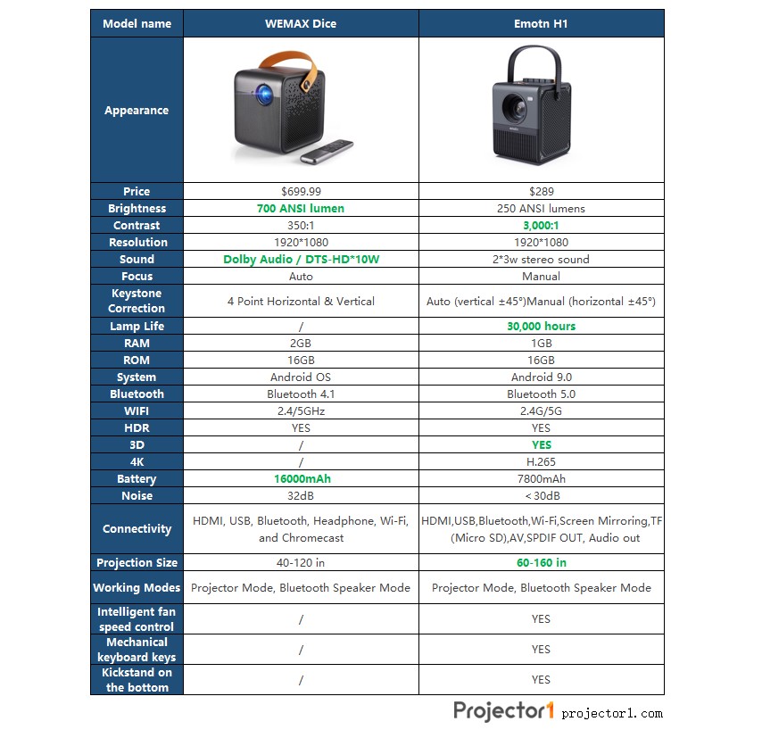 wemax dice vs emotn h1