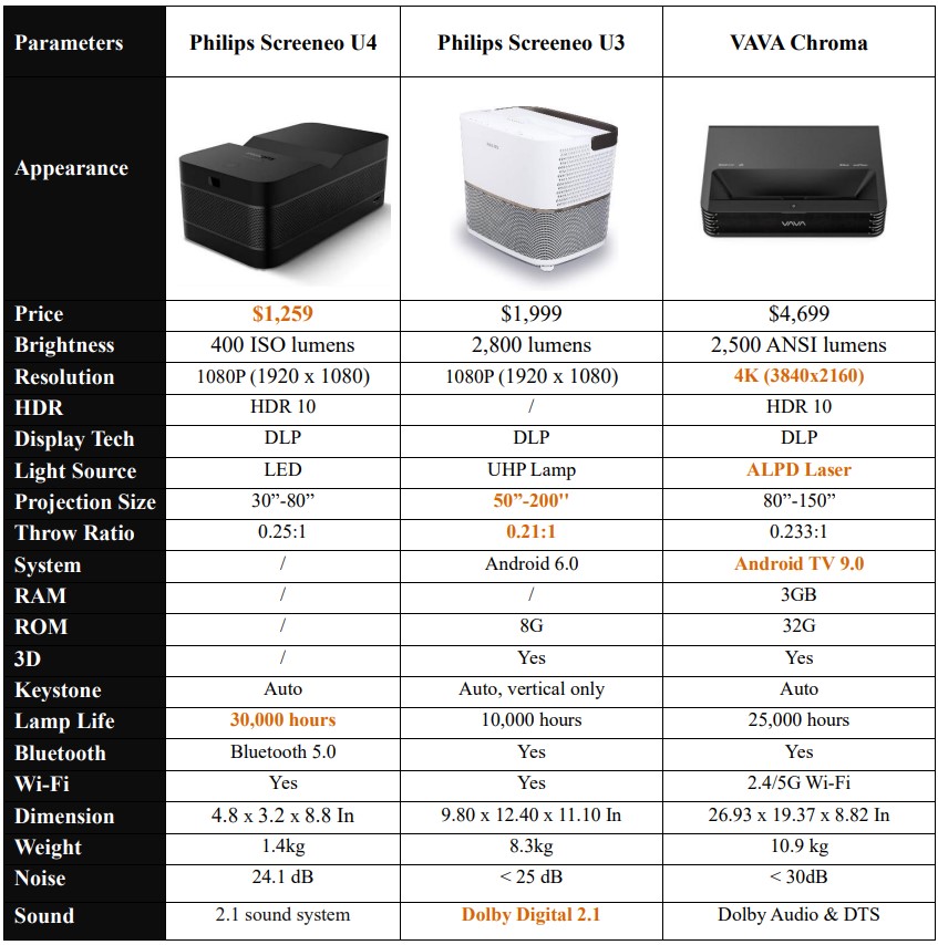 Philips Screeneo U4 vs Philips Screeneo U3 vs VAVA Chroma