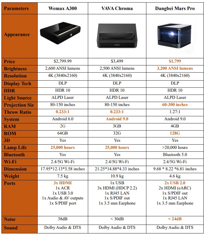 Wemax A300 vs VAVA Chroma vs Dangbei Mars Pro