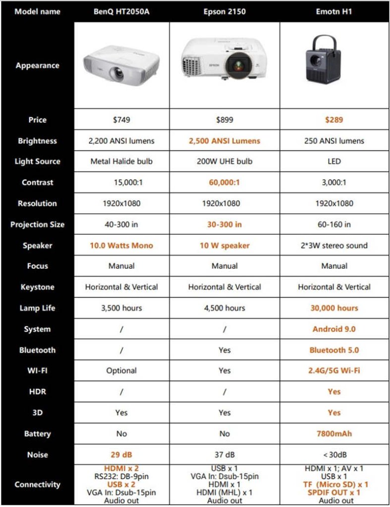 BenQ HT2050A vs Epson 2150 vs Emotn H1