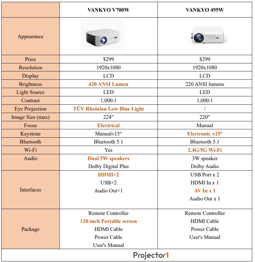 VANKYO V700W vs VANKYO 495W