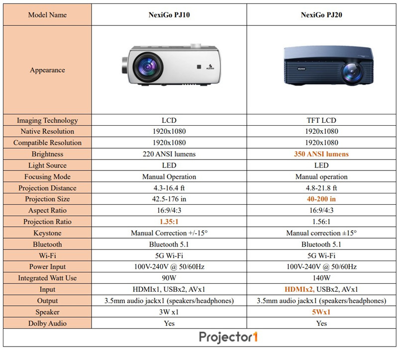 NexiGo PJ10 vs PJ20 side-by-side comparison