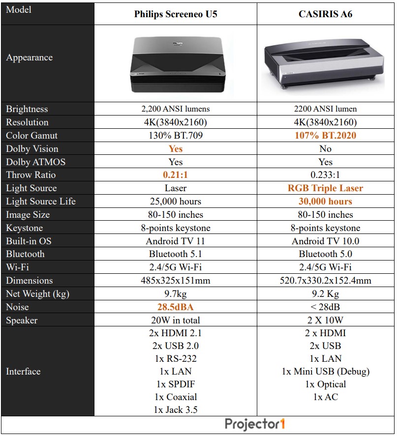 Philips Screeneo U5 vs CASIRIS A6