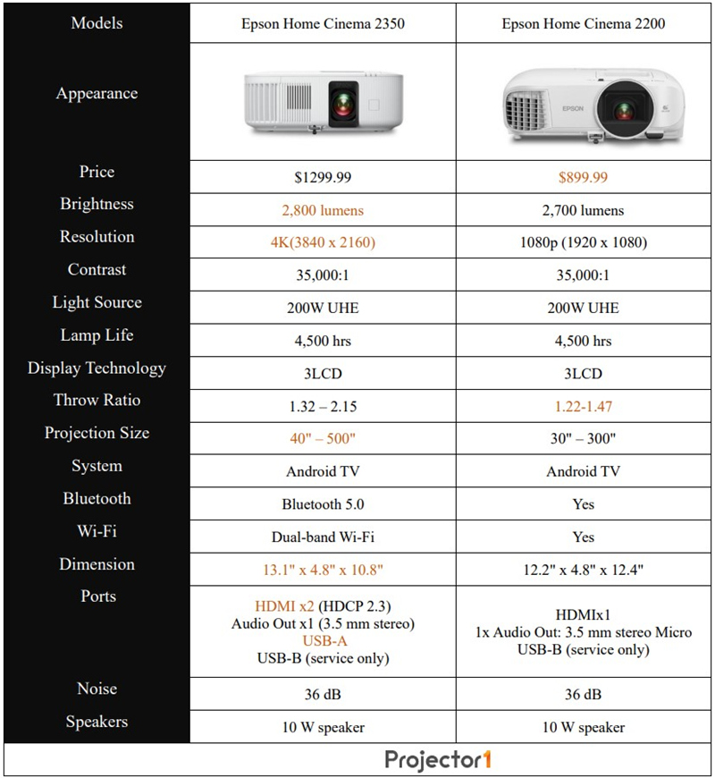 Epson Home Cinema 2350 vs 2200