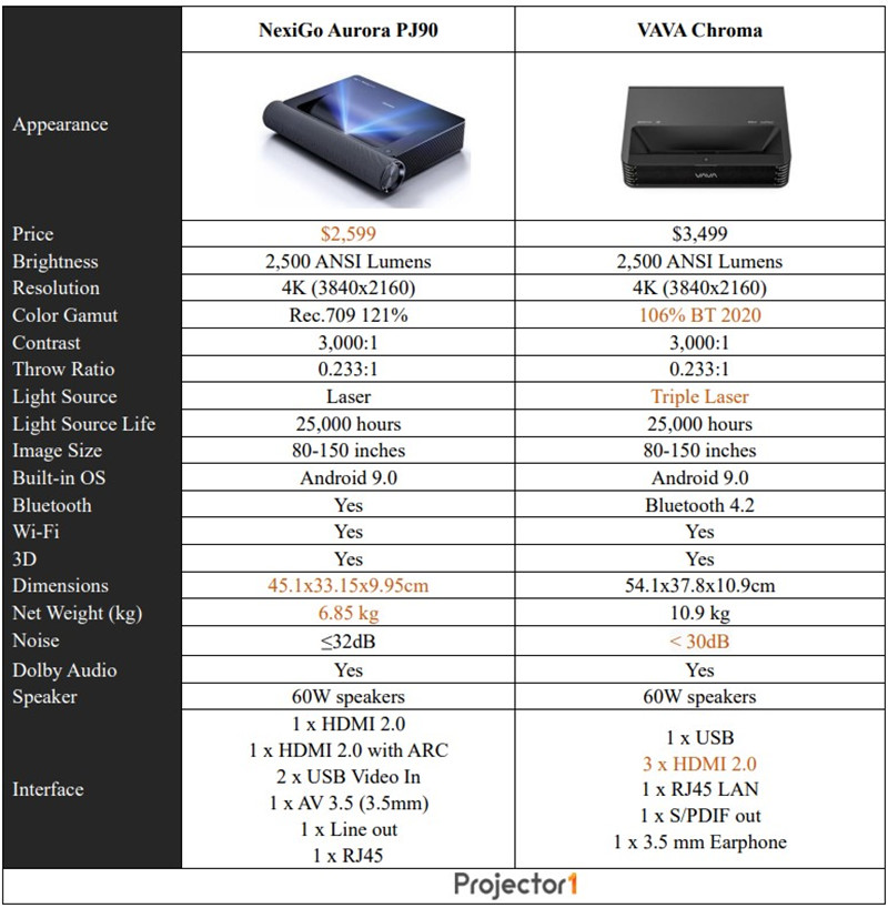 NexiGo Aurora PJ90 VS VAVA Chroma