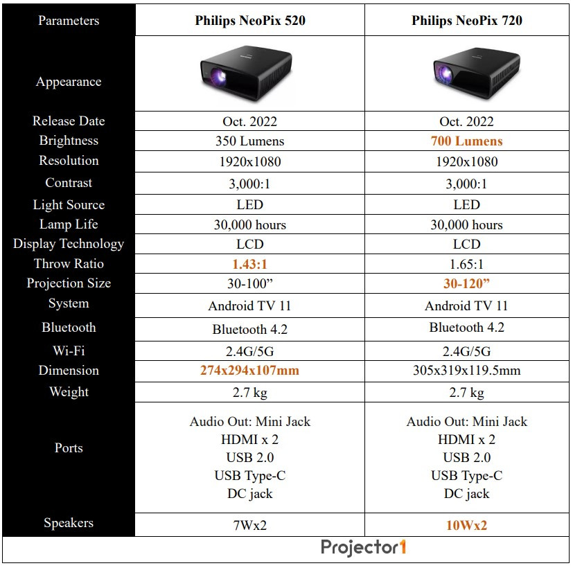 Philips NeoPix 520 vs 720