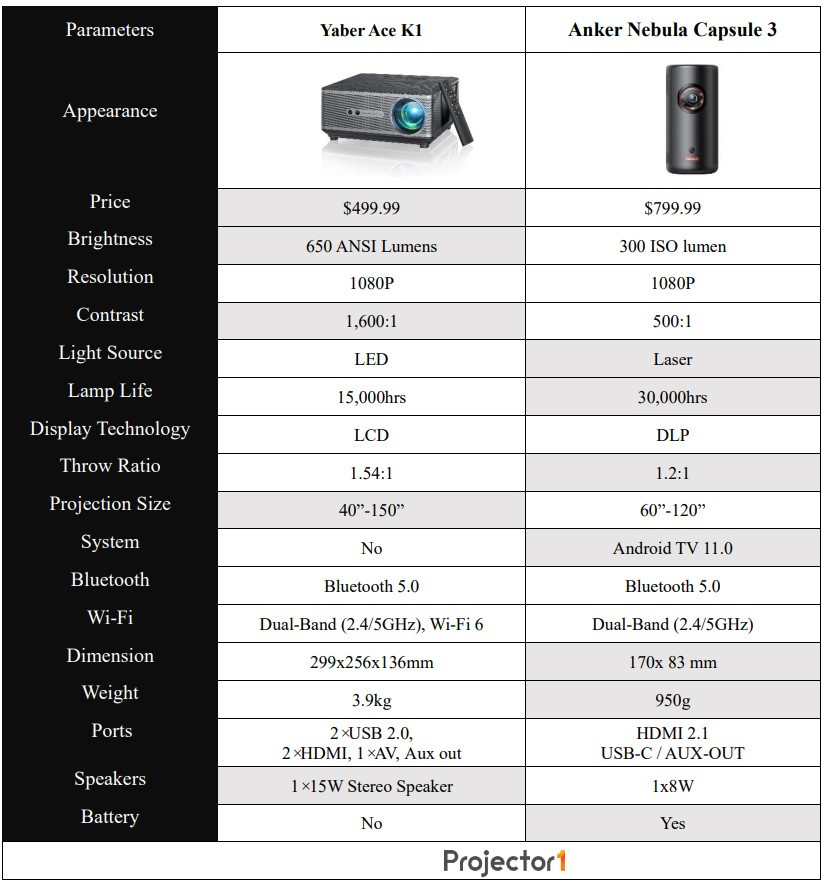 Yaber Ace K1 vs Anker Nebula Capsule 3