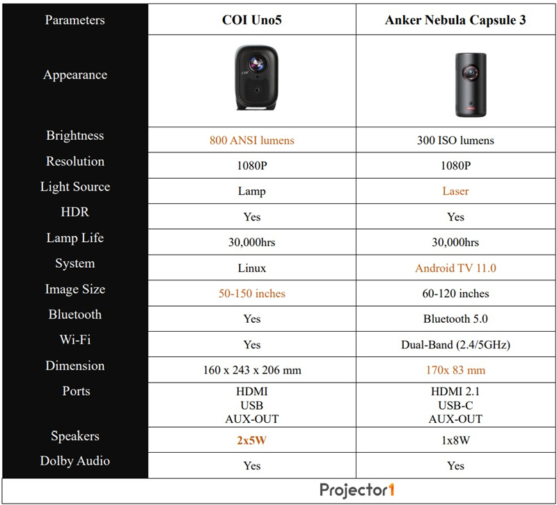 COI Uno5 vs Anker Nebula Capsule 3 