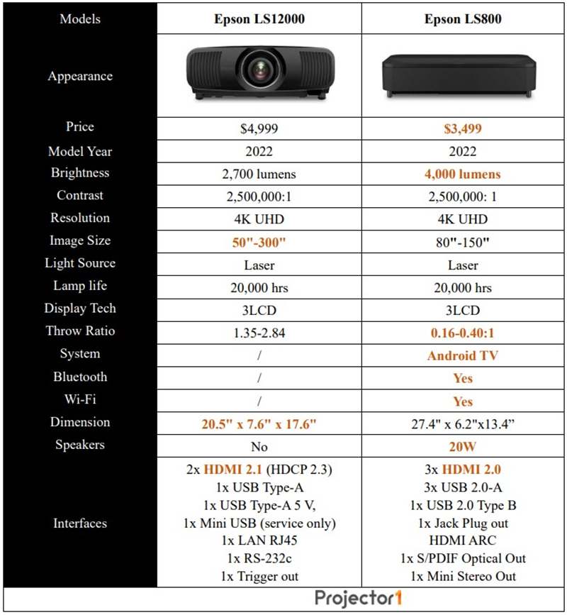 Epson LS12000 vs Epson LS800 projector