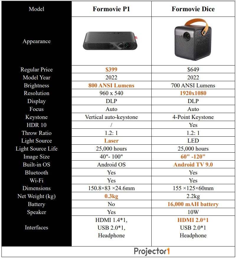 Formovie P1 vs Formovie Dice comparison