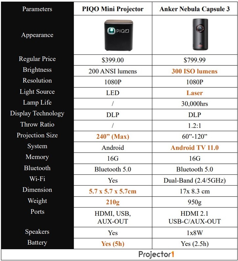 PIQO Projector vs Nebula Capsule 3 comparison