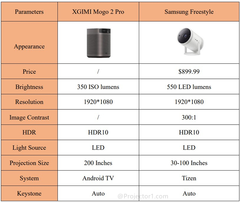 XGIMI Mogo 2 Pro vs Samsung Freestyle