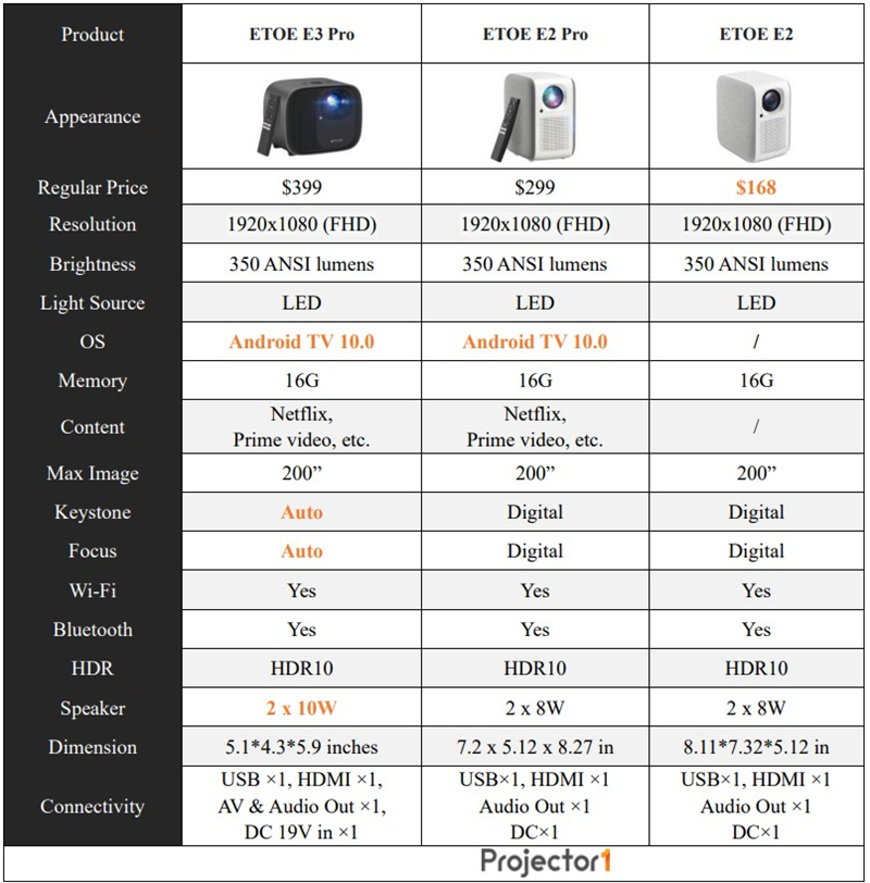 ETOE E3 Pro vs E2 Pro vs E2