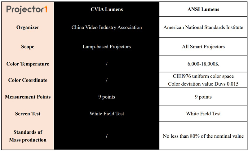 CVIA Lumens vs ANSI Lumens